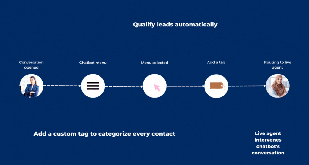 workflow automation design