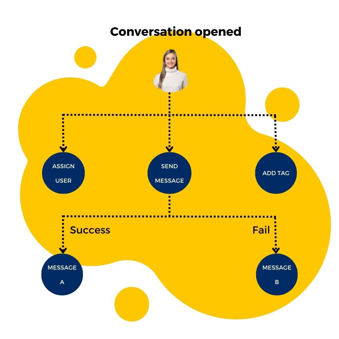 chatbot workflow automation